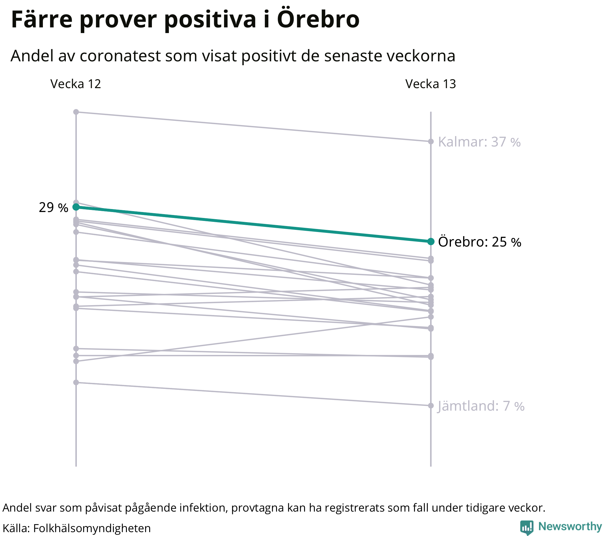 Andel av proverna som var positiva förra veckan